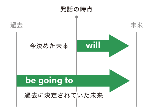 Be Going To と Will の違いって 未来形 するつもりだ Gaba Style 無料で英語学習