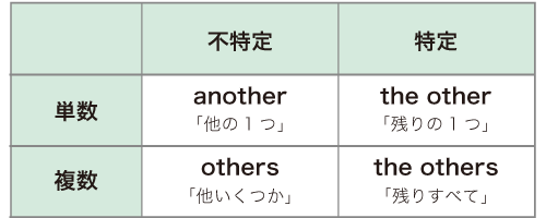 “other” と “another” の違いって？