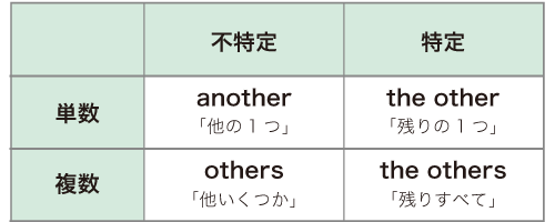 Other と Another の違いって Gaba Style 無料で英語学習